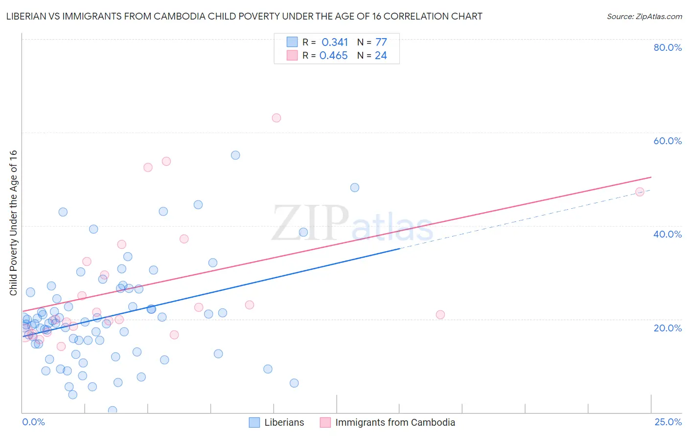 Liberian vs Immigrants from Cambodia Child Poverty Under the Age of 16