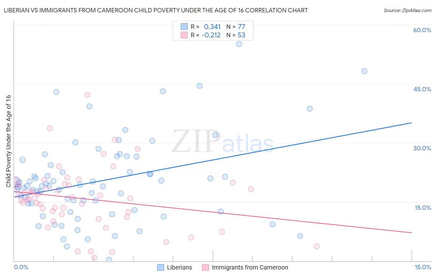Liberian vs Immigrants from Cameroon Child Poverty Under the Age of 16