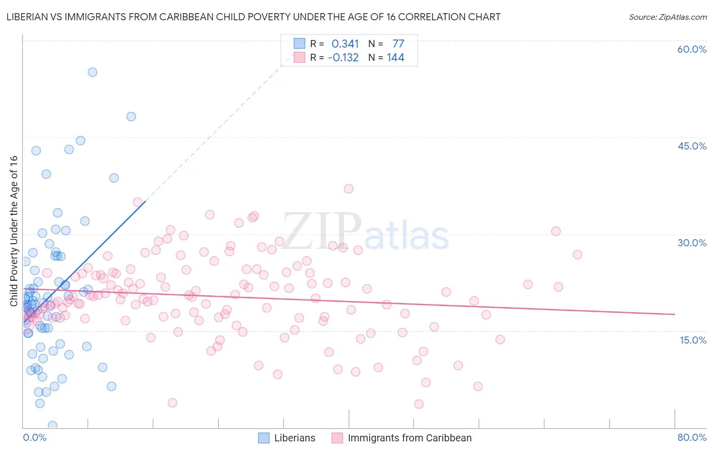 Liberian vs Immigrants from Caribbean Child Poverty Under the Age of 16