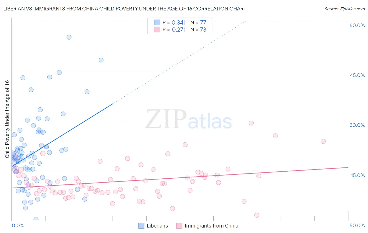 Liberian vs Immigrants from China Child Poverty Under the Age of 16