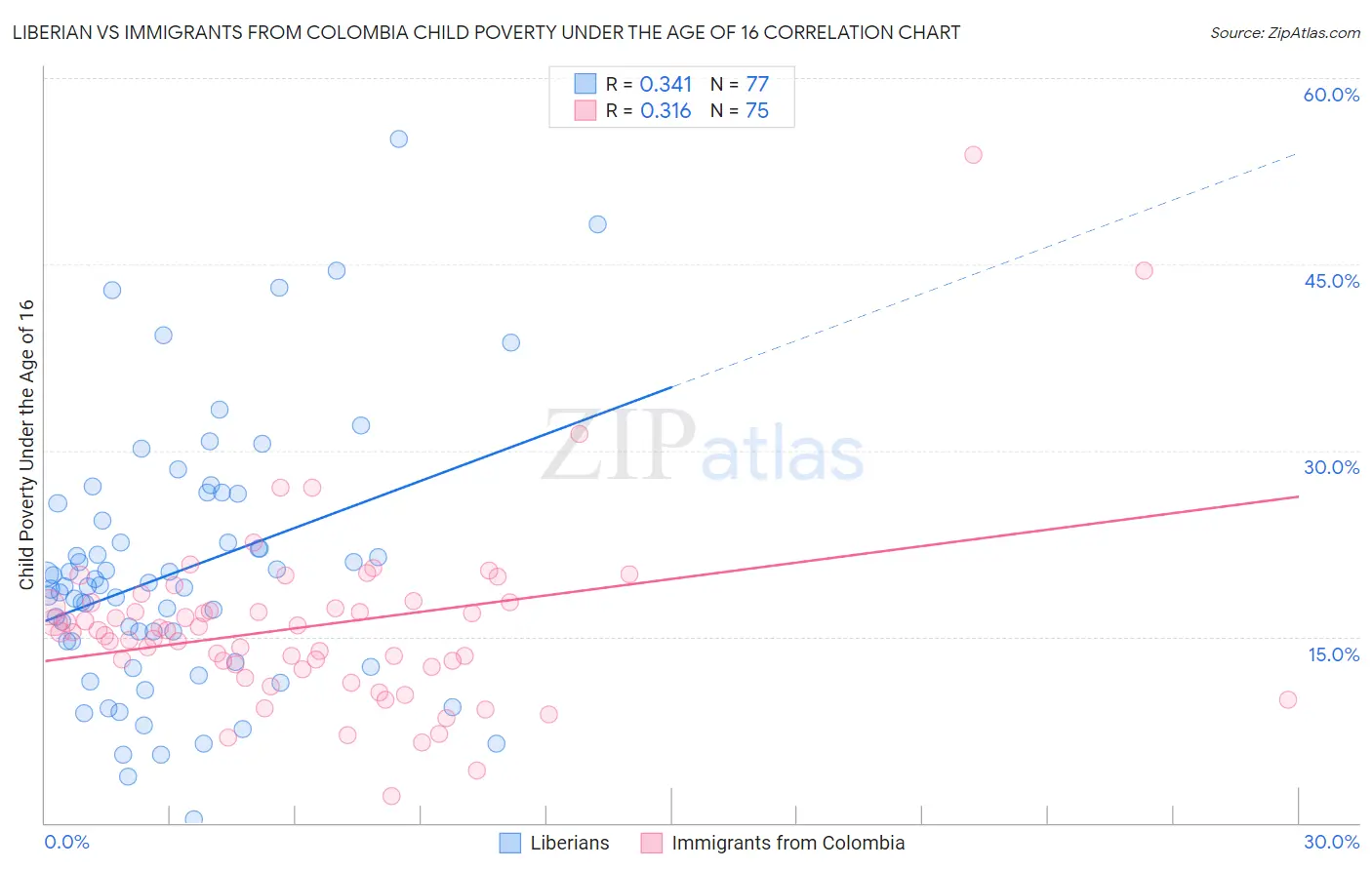 Liberian vs Immigrants from Colombia Child Poverty Under the Age of 16