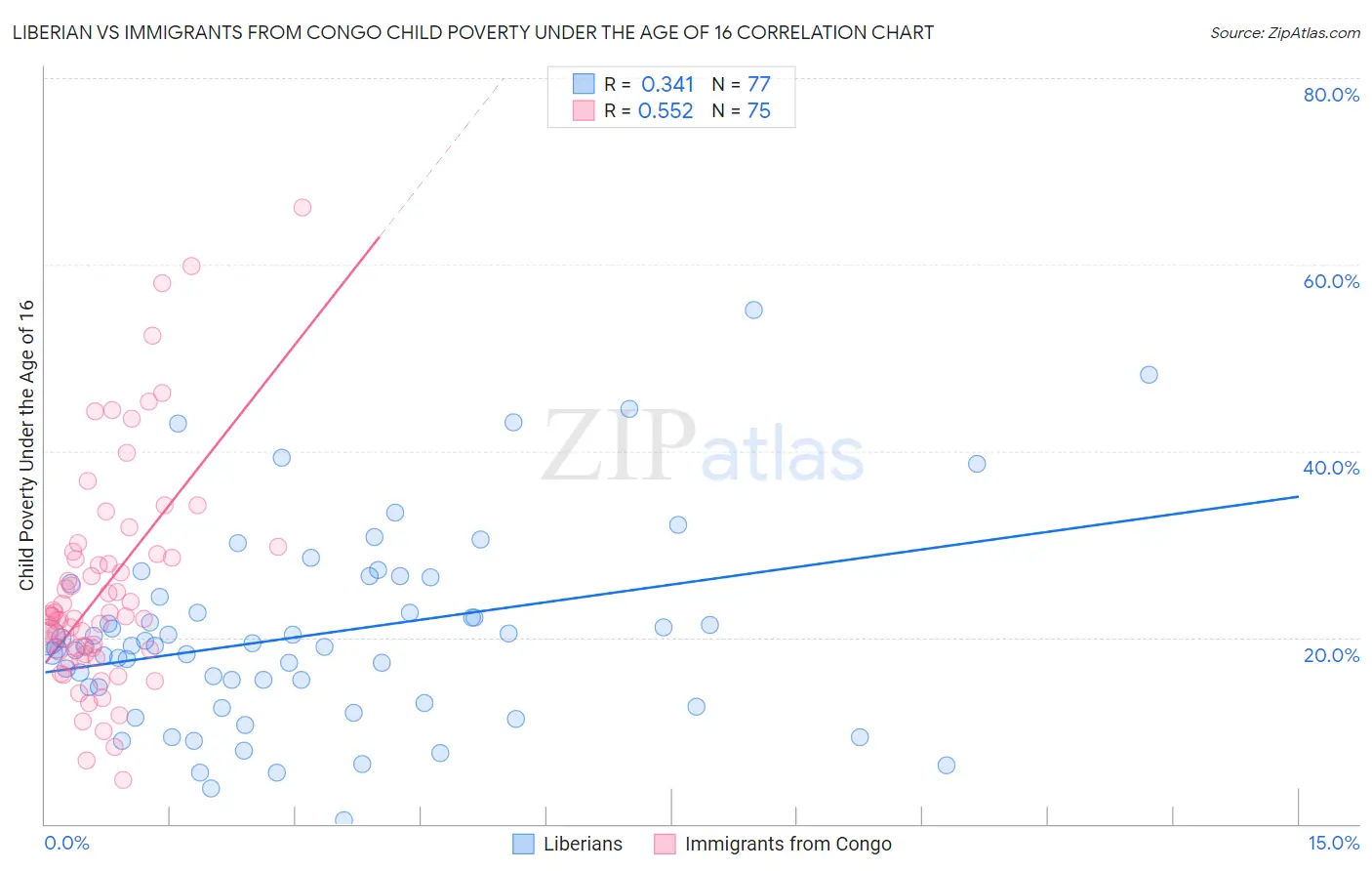 Liberian vs Immigrants from Congo Child Poverty Under the Age of 16