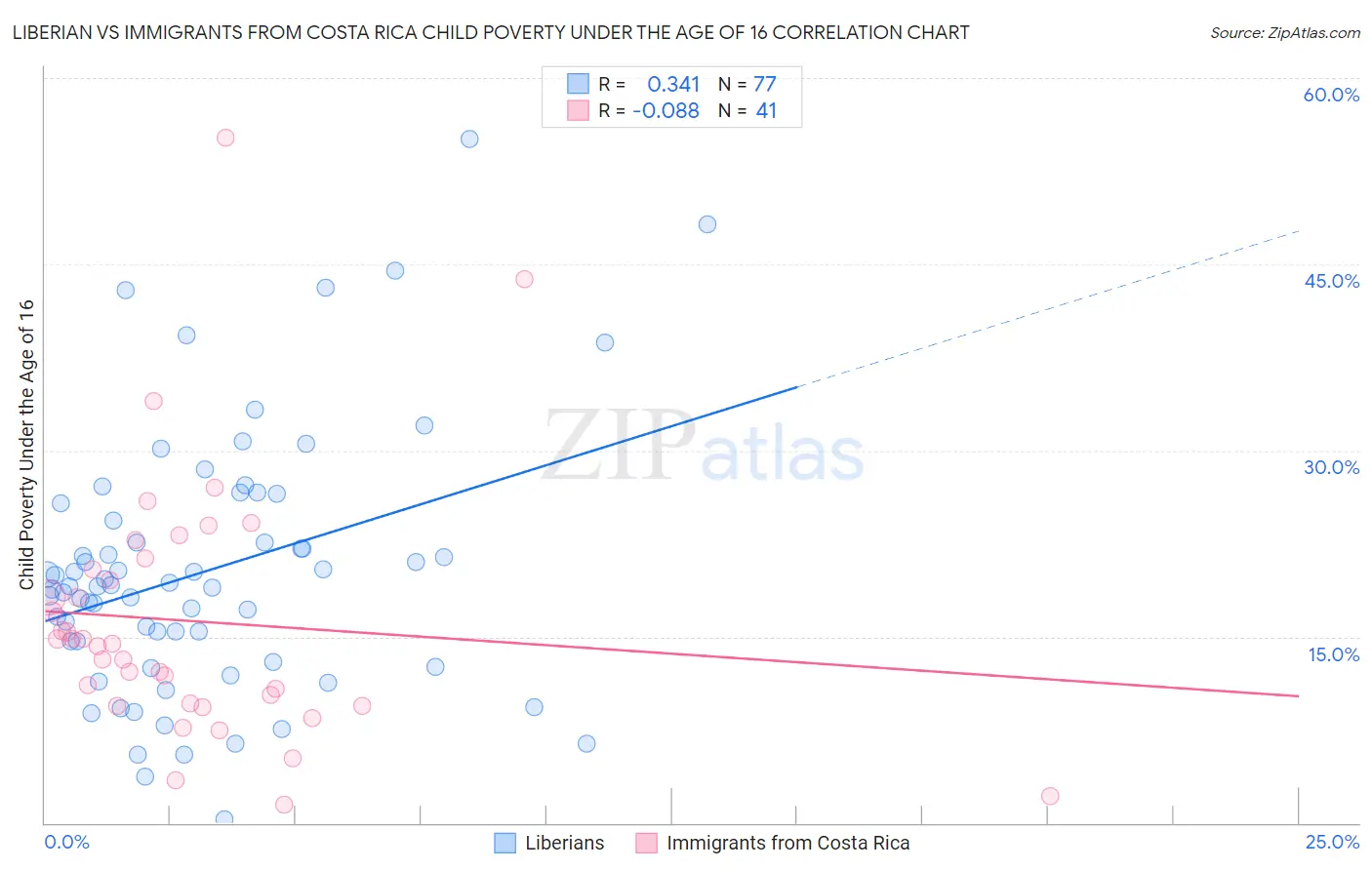 Liberian vs Immigrants from Costa Rica Child Poverty Under the Age of 16