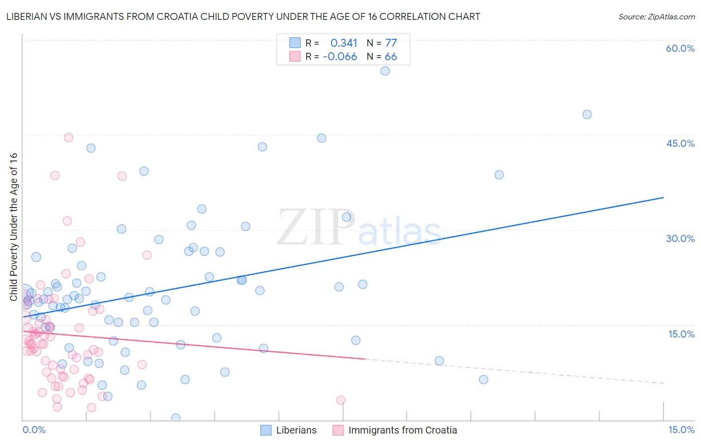 Liberian vs Immigrants from Croatia Child Poverty Under the Age of 16