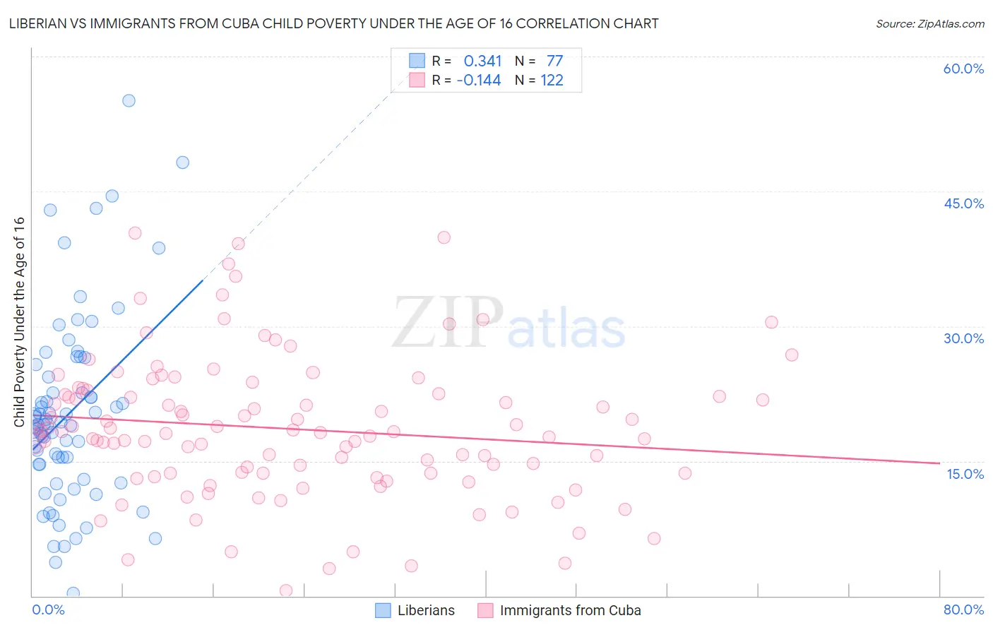 Liberian vs Immigrants from Cuba Child Poverty Under the Age of 16