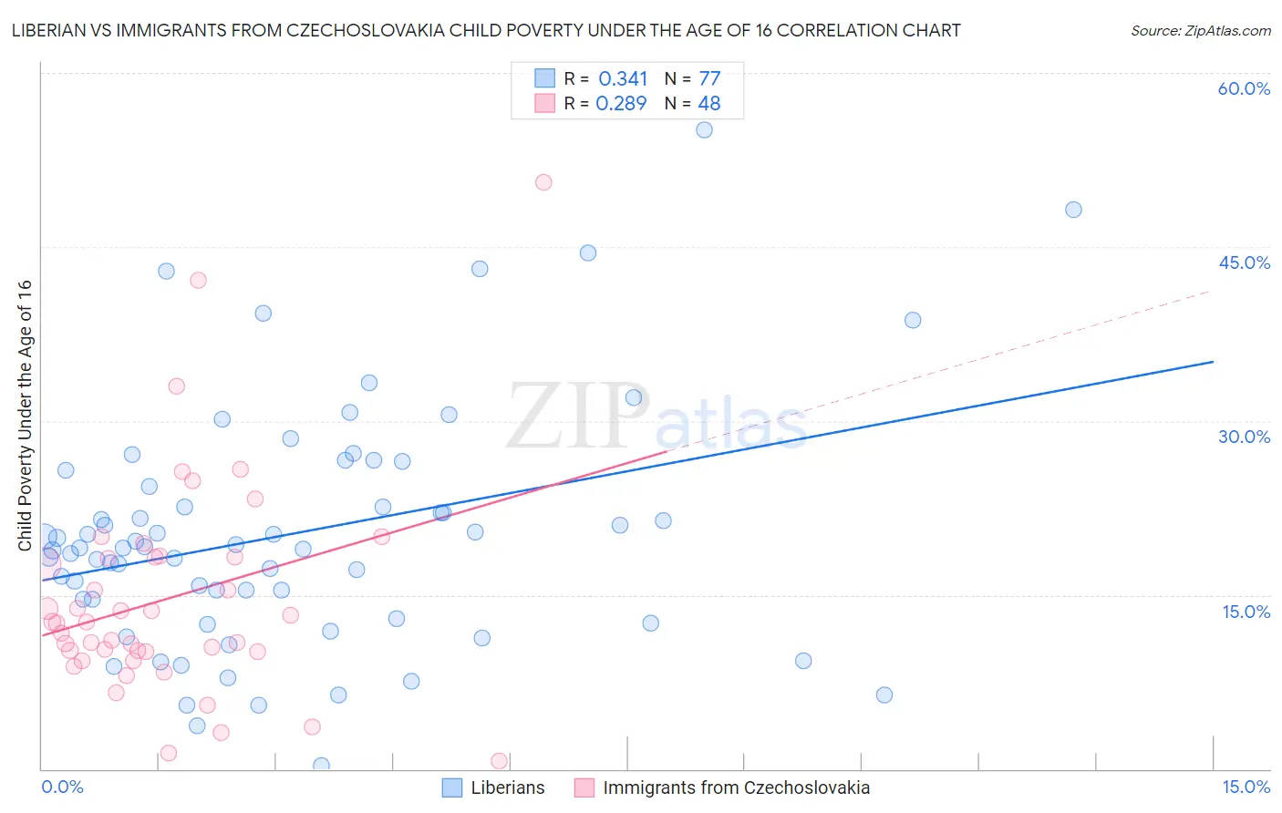 Liberian vs Immigrants from Czechoslovakia Child Poverty Under the Age of 16