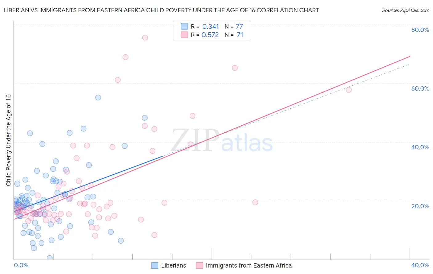 Liberian vs Immigrants from Eastern Africa Child Poverty Under the Age of 16