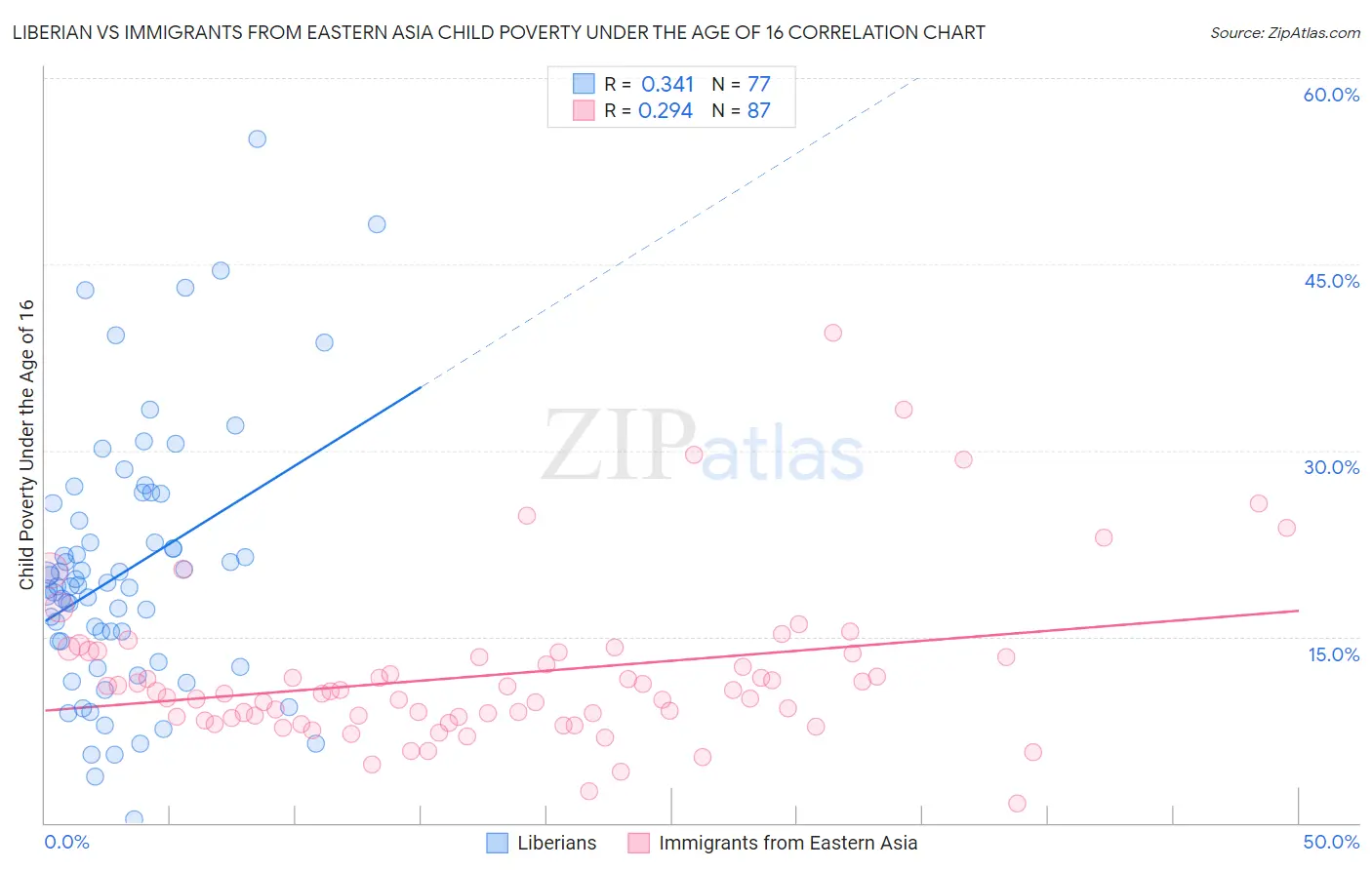 Liberian vs Immigrants from Eastern Asia Child Poverty Under the Age of 16
