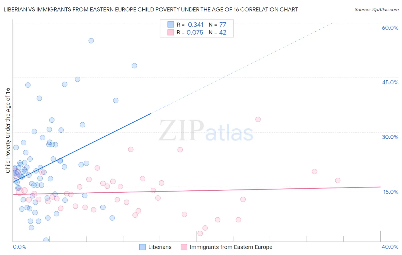 Liberian vs Immigrants from Eastern Europe Child Poverty Under the Age of 16