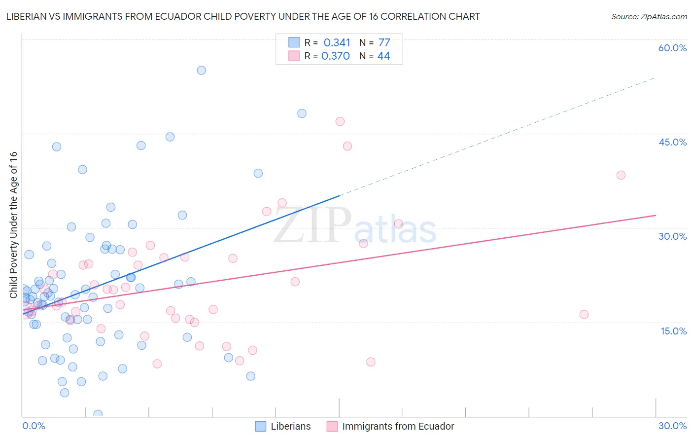 Liberian vs Immigrants from Ecuador Child Poverty Under the Age of 16