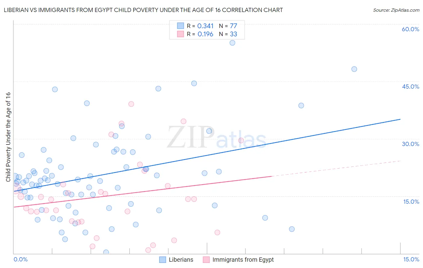 Liberian vs Immigrants from Egypt Child Poverty Under the Age of 16