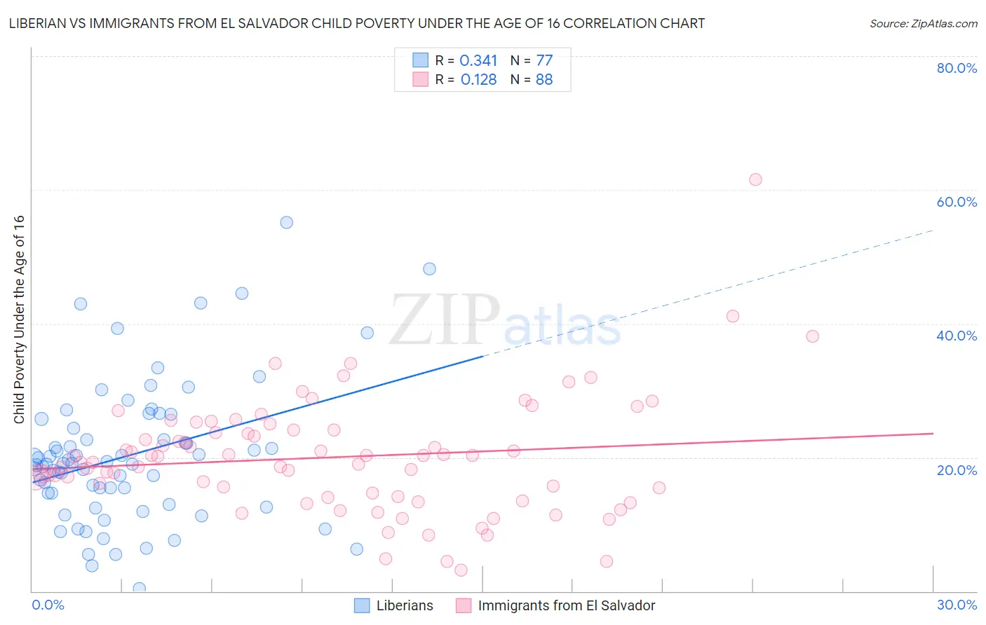 Liberian vs Immigrants from El Salvador Child Poverty Under the Age of 16