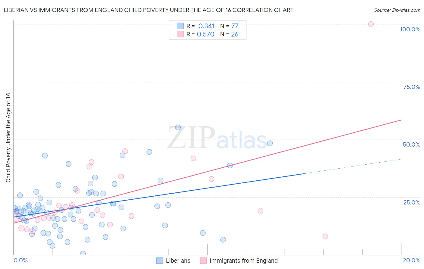 Liberian vs Immigrants from England Child Poverty Under the Age of 16