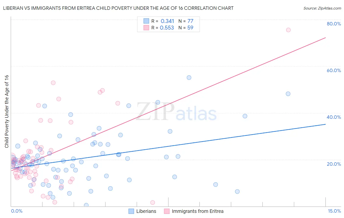 Liberian vs Immigrants from Eritrea Child Poverty Under the Age of 16