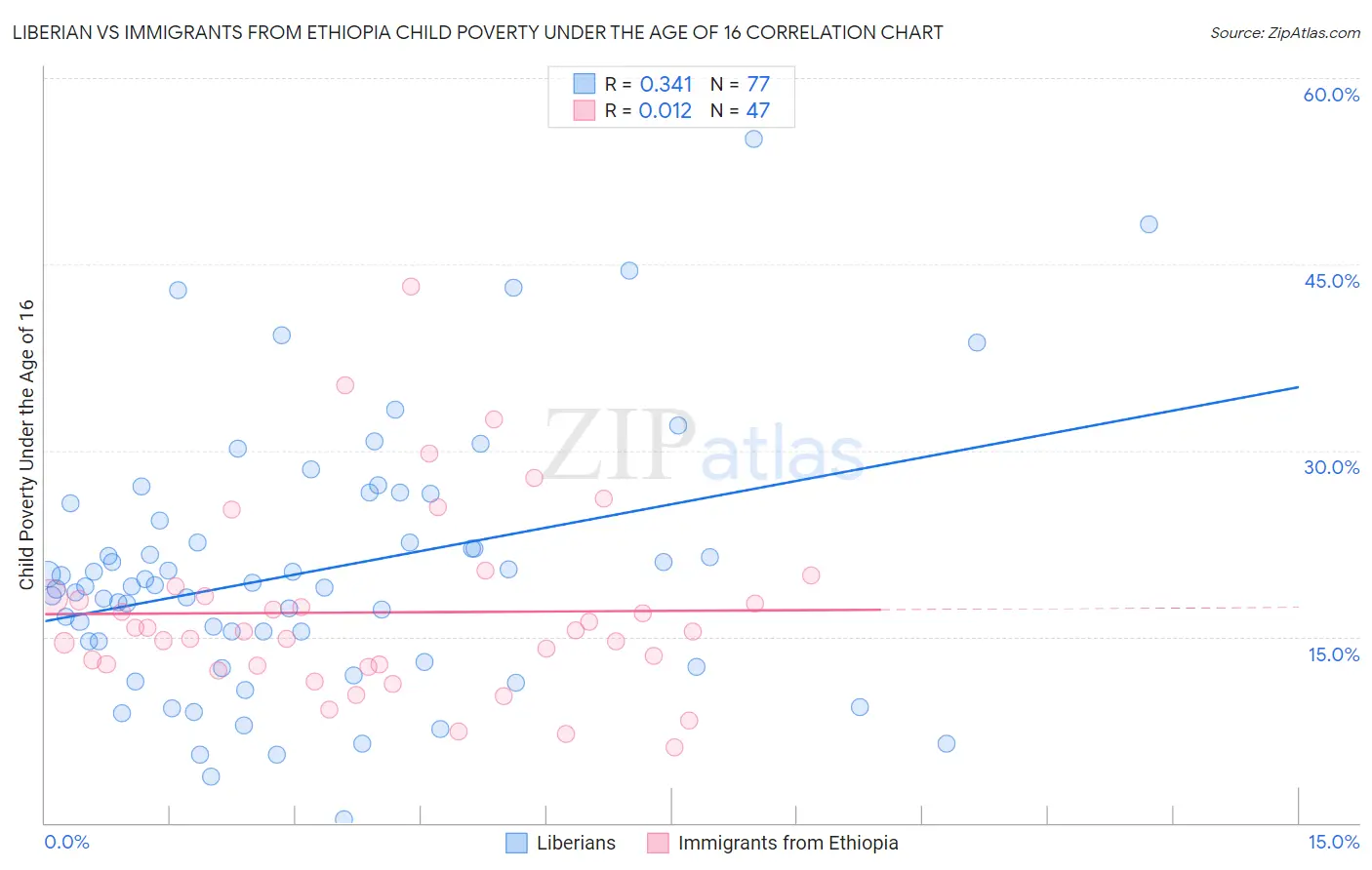 Liberian vs Immigrants from Ethiopia Child Poverty Under the Age of 16