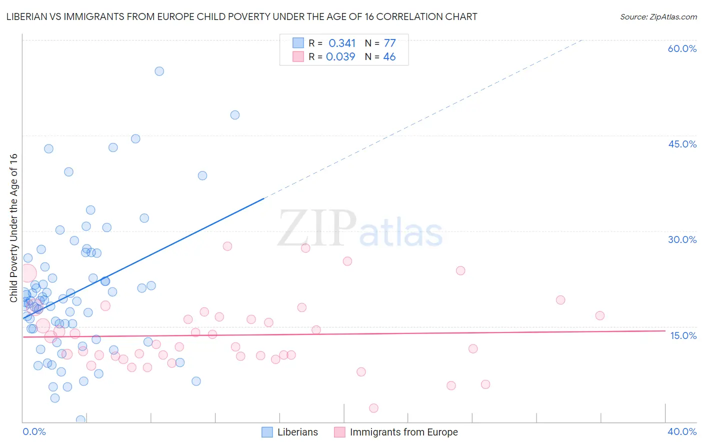 Liberian vs Immigrants from Europe Child Poverty Under the Age of 16