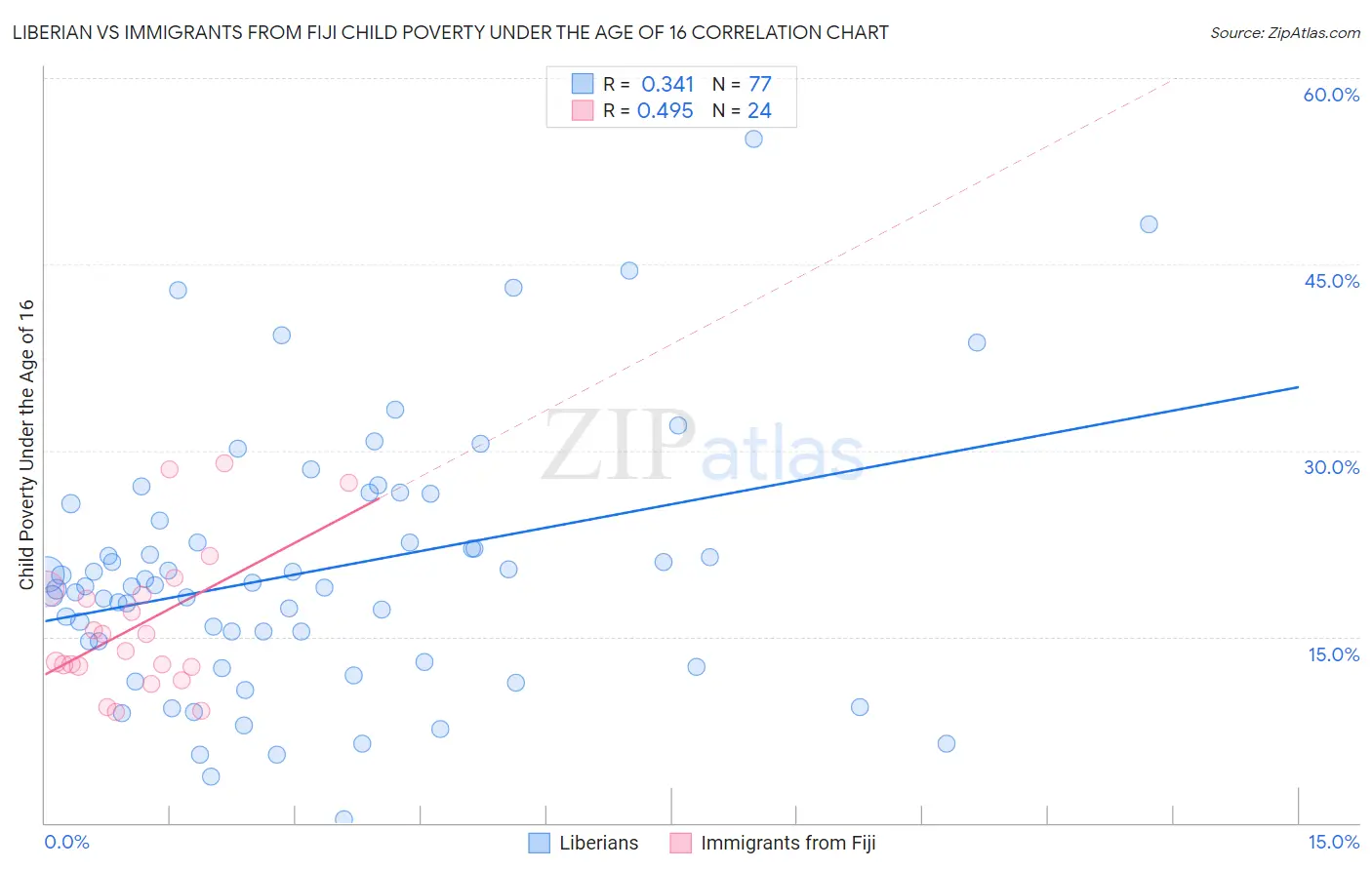 Liberian vs Immigrants from Fiji Child Poverty Under the Age of 16