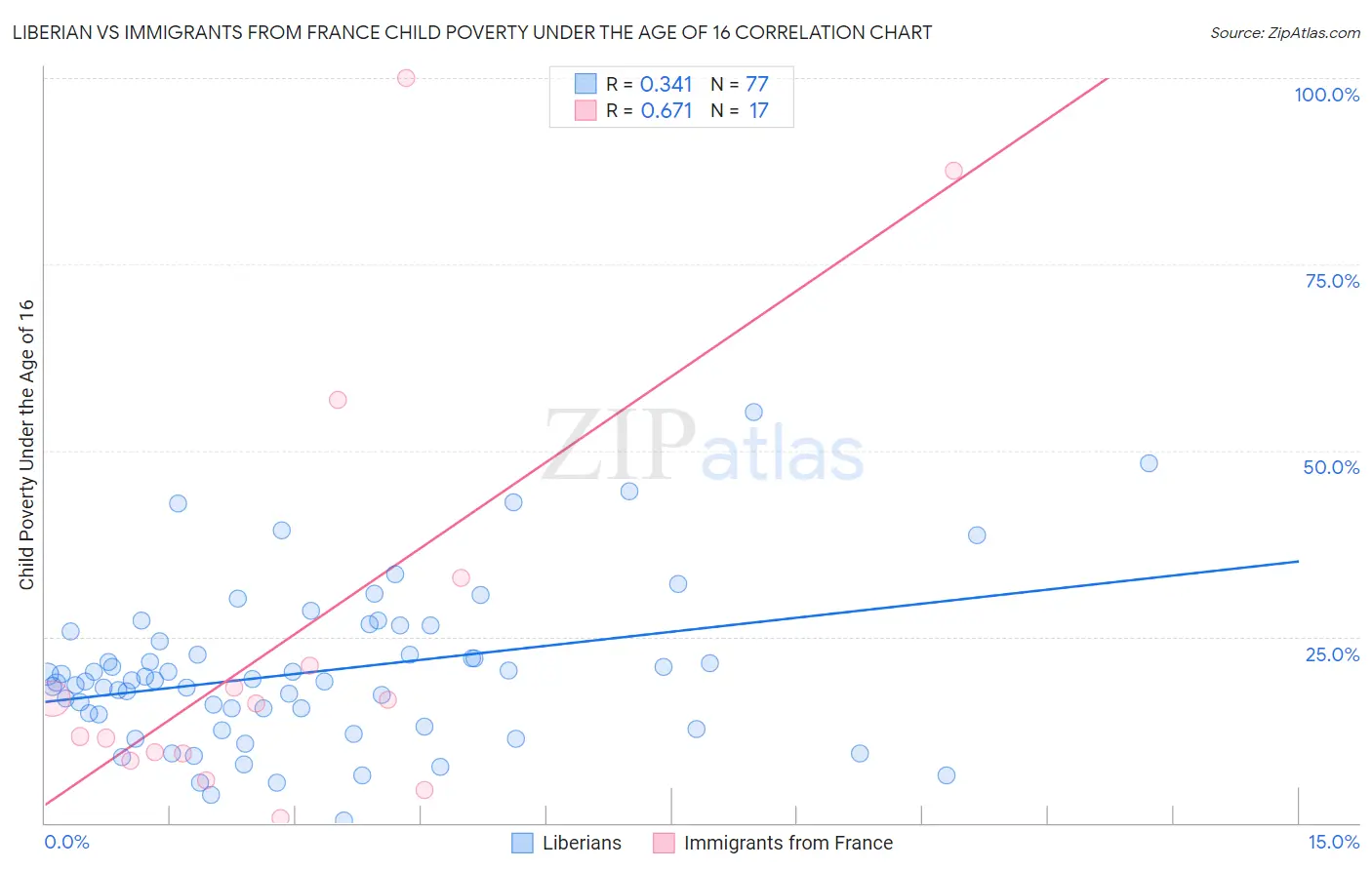Liberian vs Immigrants from France Child Poverty Under the Age of 16