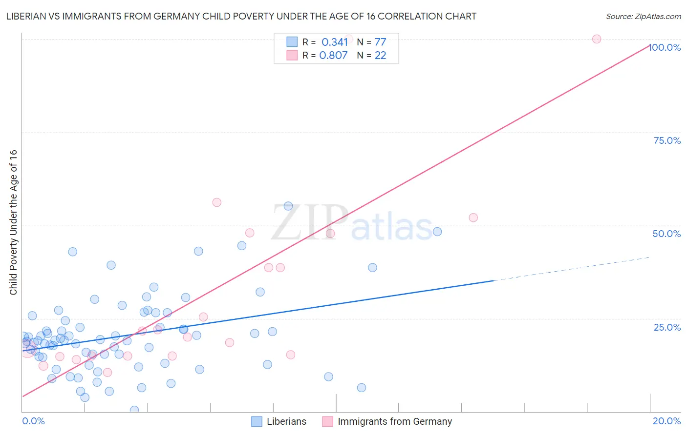 Liberian vs Immigrants from Germany Child Poverty Under the Age of 16