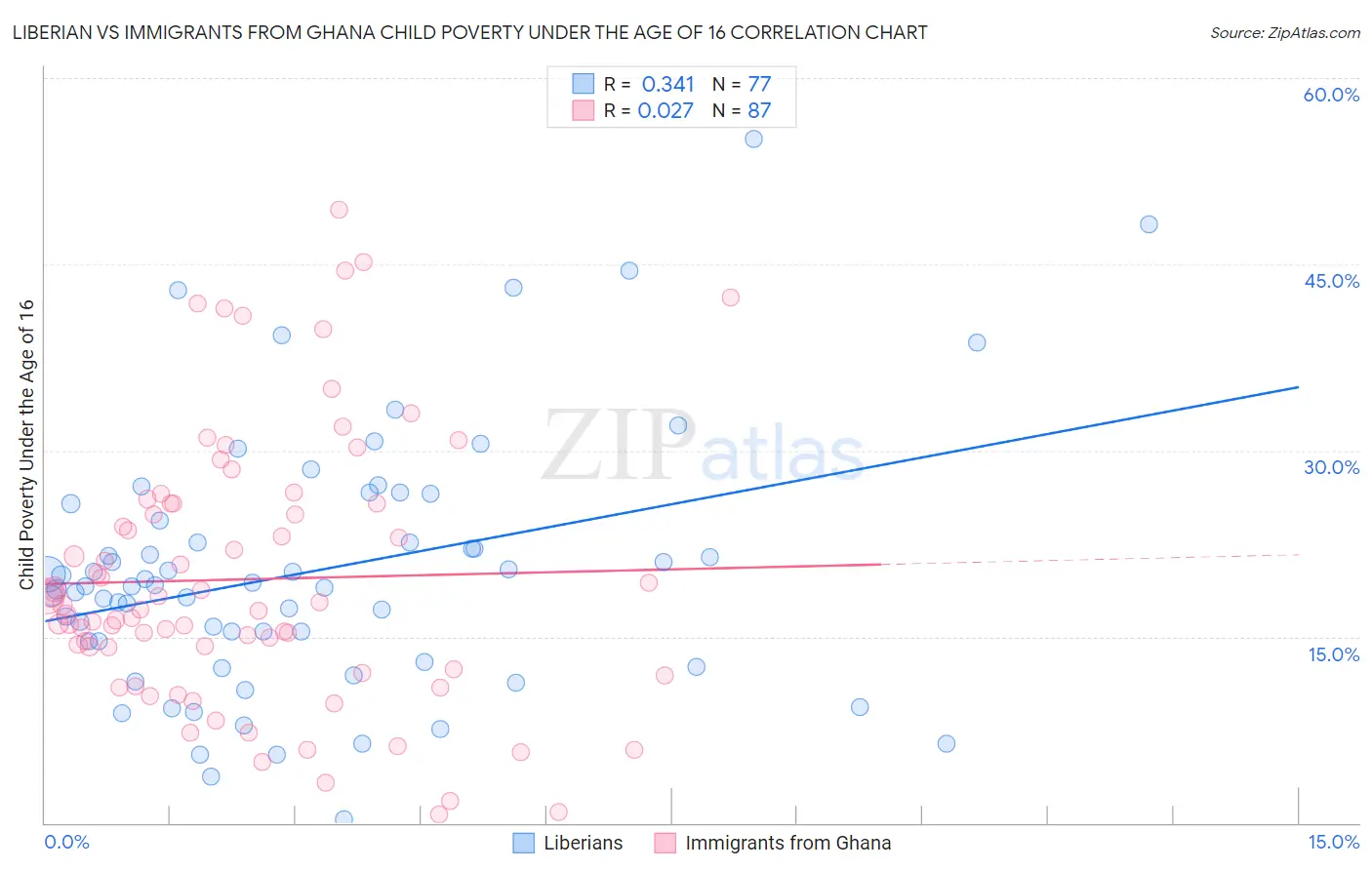 Liberian vs Immigrants from Ghana Child Poverty Under the Age of 16