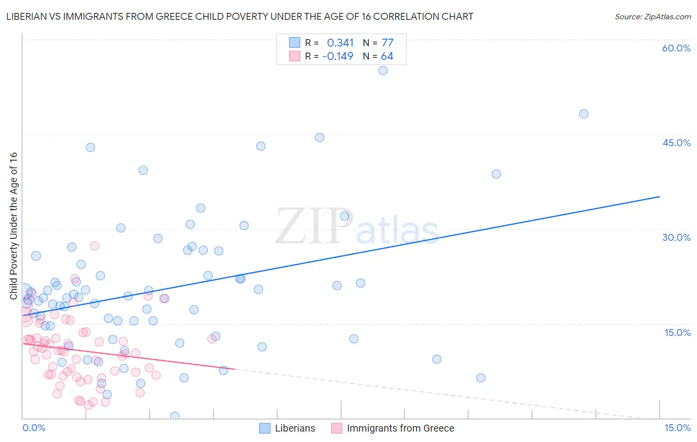 Liberian vs Immigrants from Greece Child Poverty Under the Age of 16