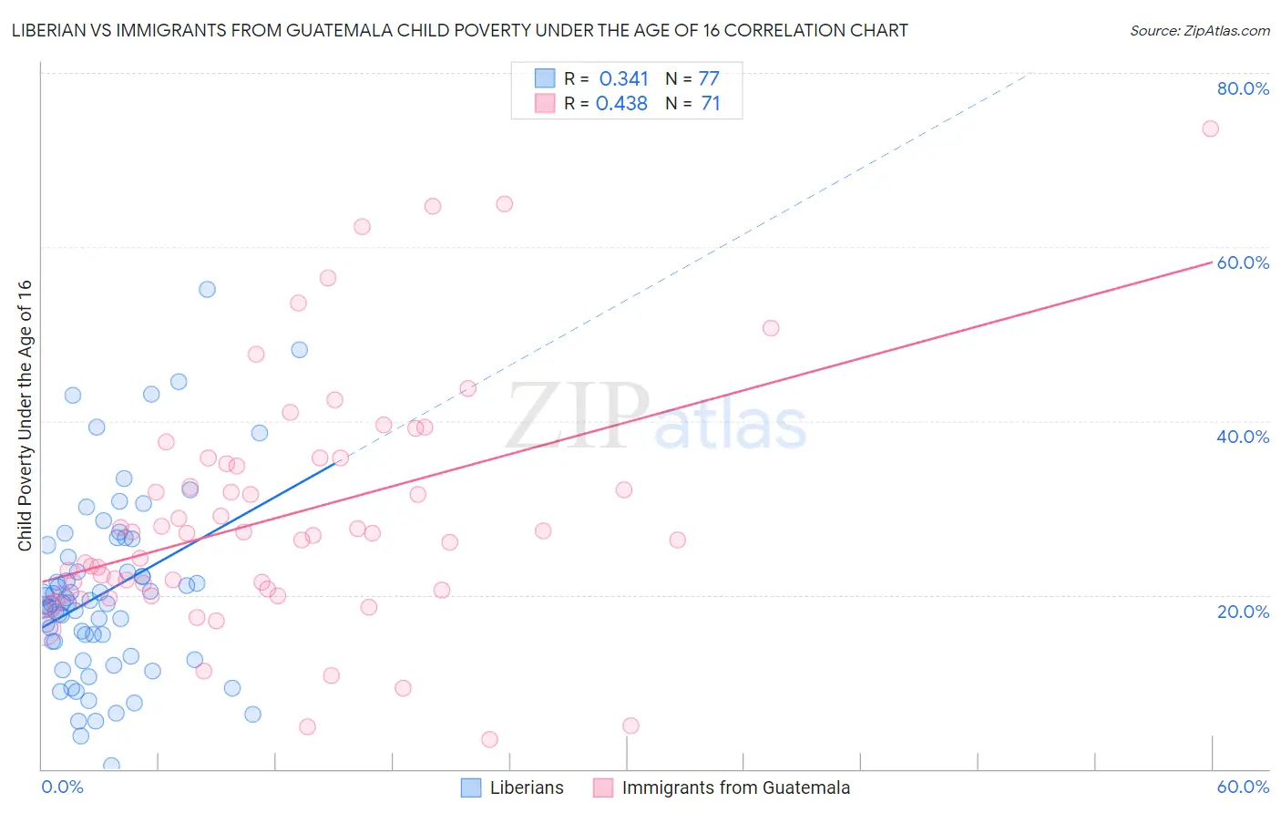 Liberian vs Immigrants from Guatemala Child Poverty Under the Age of 16