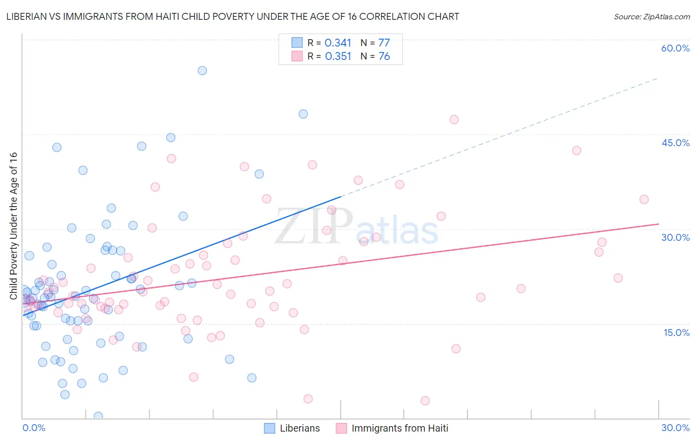 Liberian vs Immigrants from Haiti Child Poverty Under the Age of 16