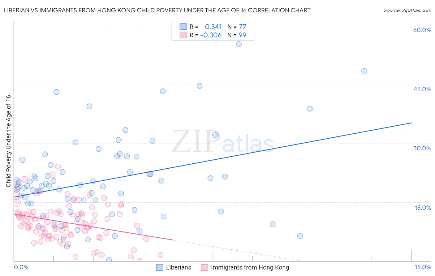 Liberian vs Immigrants from Hong Kong Child Poverty Under the Age of 16
