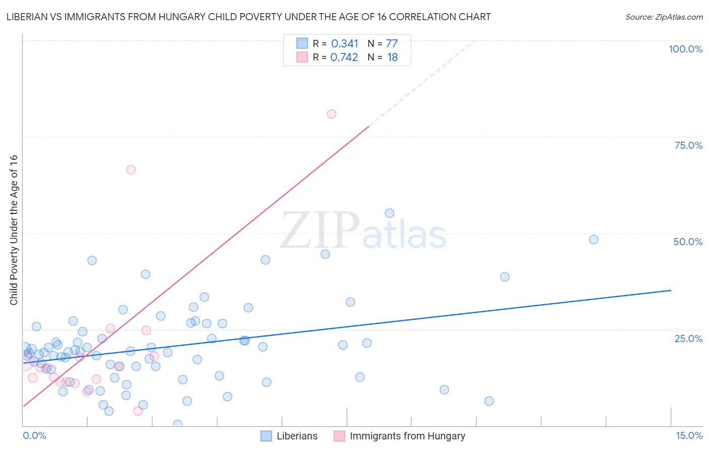 Liberian vs Immigrants from Hungary Child Poverty Under the Age of 16