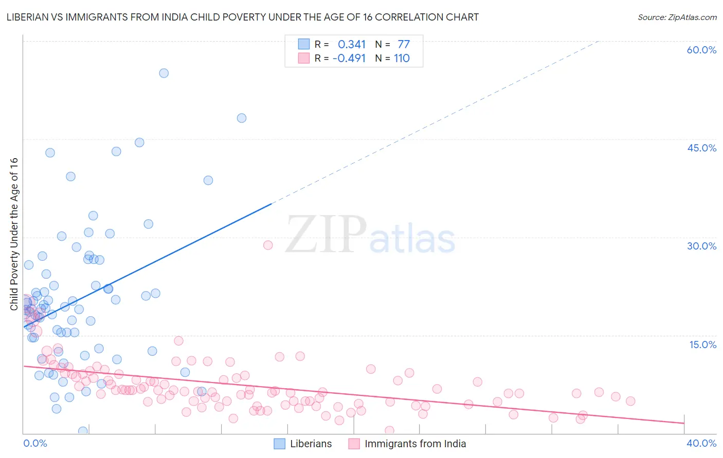 Liberian vs Immigrants from India Child Poverty Under the Age of 16