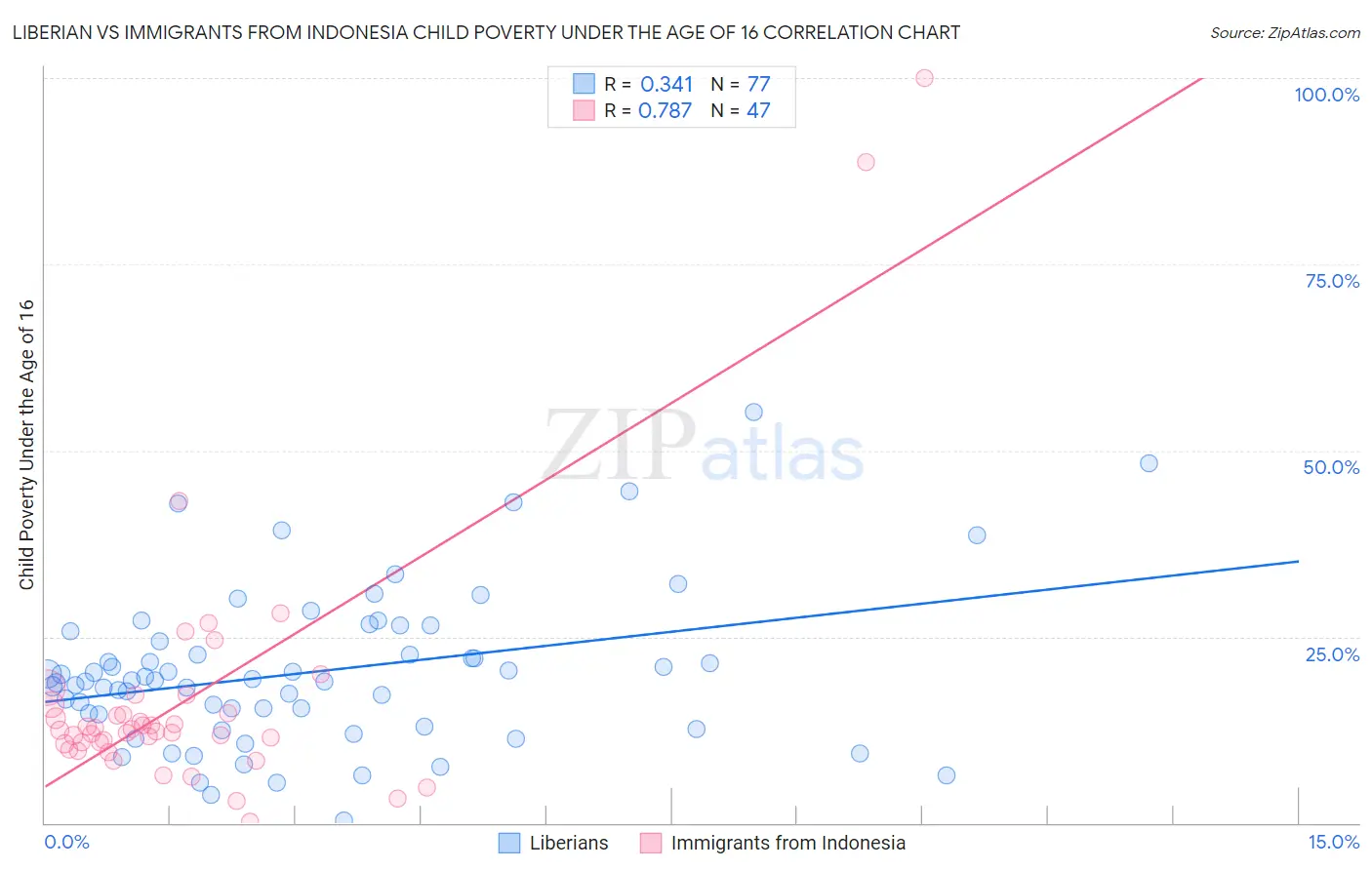Liberian vs Immigrants from Indonesia Child Poverty Under the Age of 16