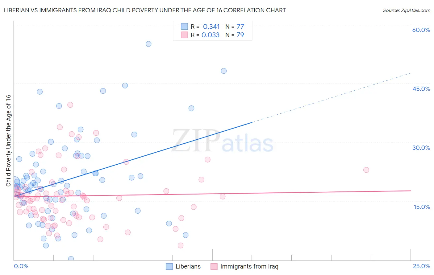 Liberian vs Immigrants from Iraq Child Poverty Under the Age of 16