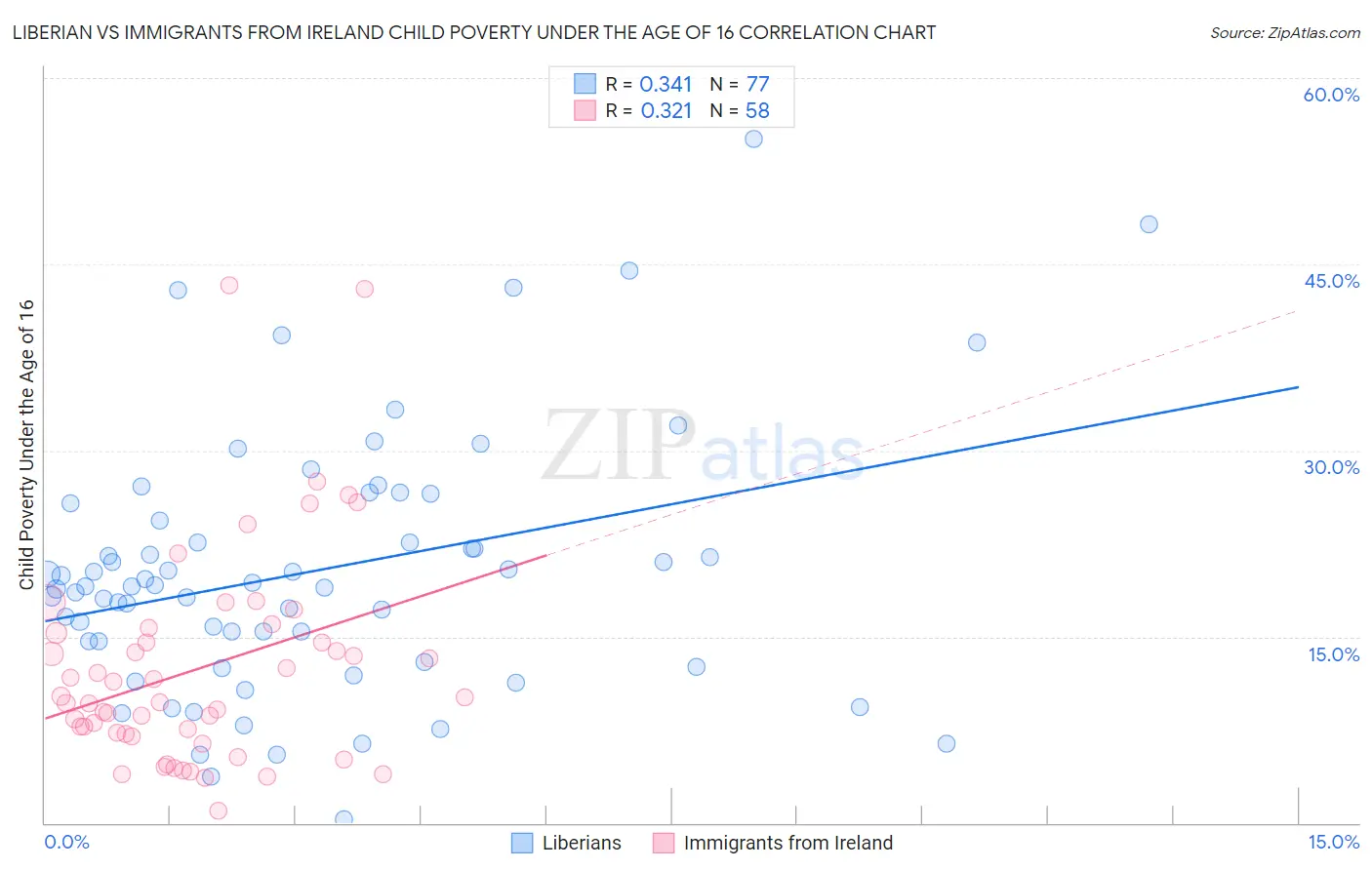 Liberian vs Immigrants from Ireland Child Poverty Under the Age of 16