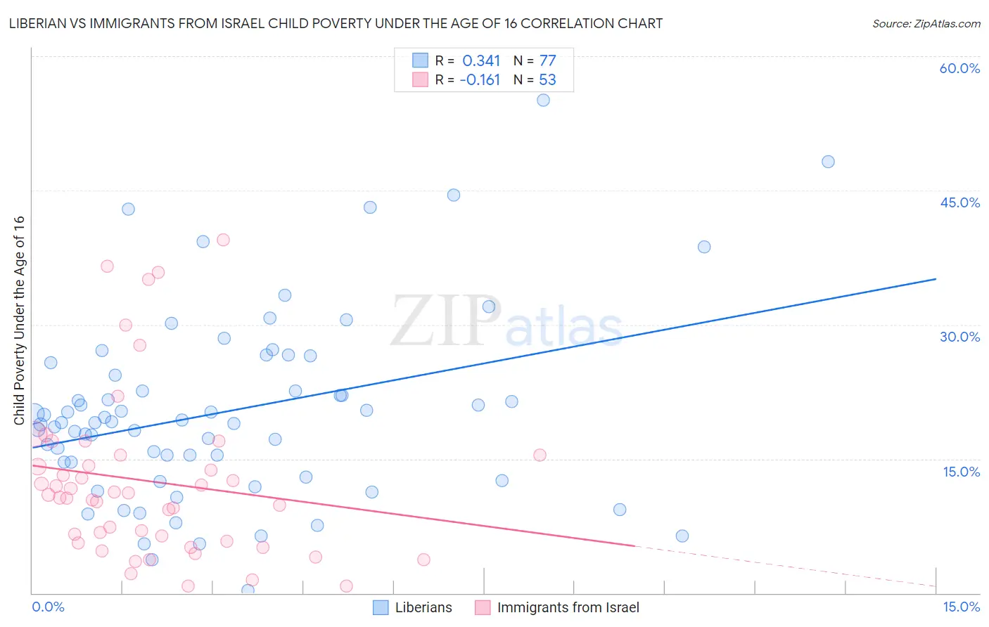 Liberian vs Immigrants from Israel Child Poverty Under the Age of 16