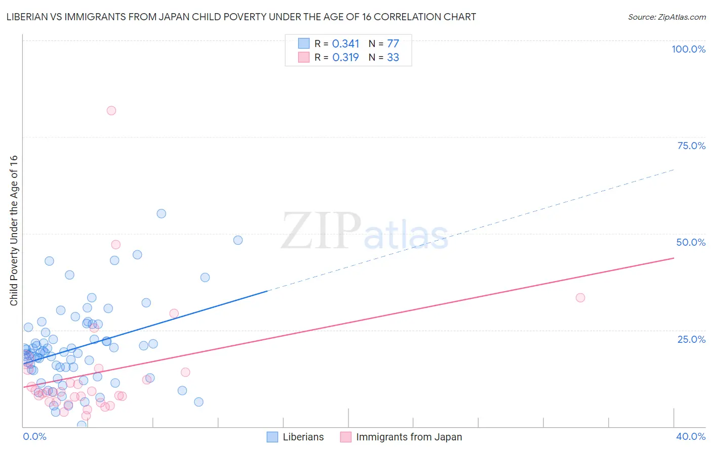 Liberian vs Immigrants from Japan Child Poverty Under the Age of 16