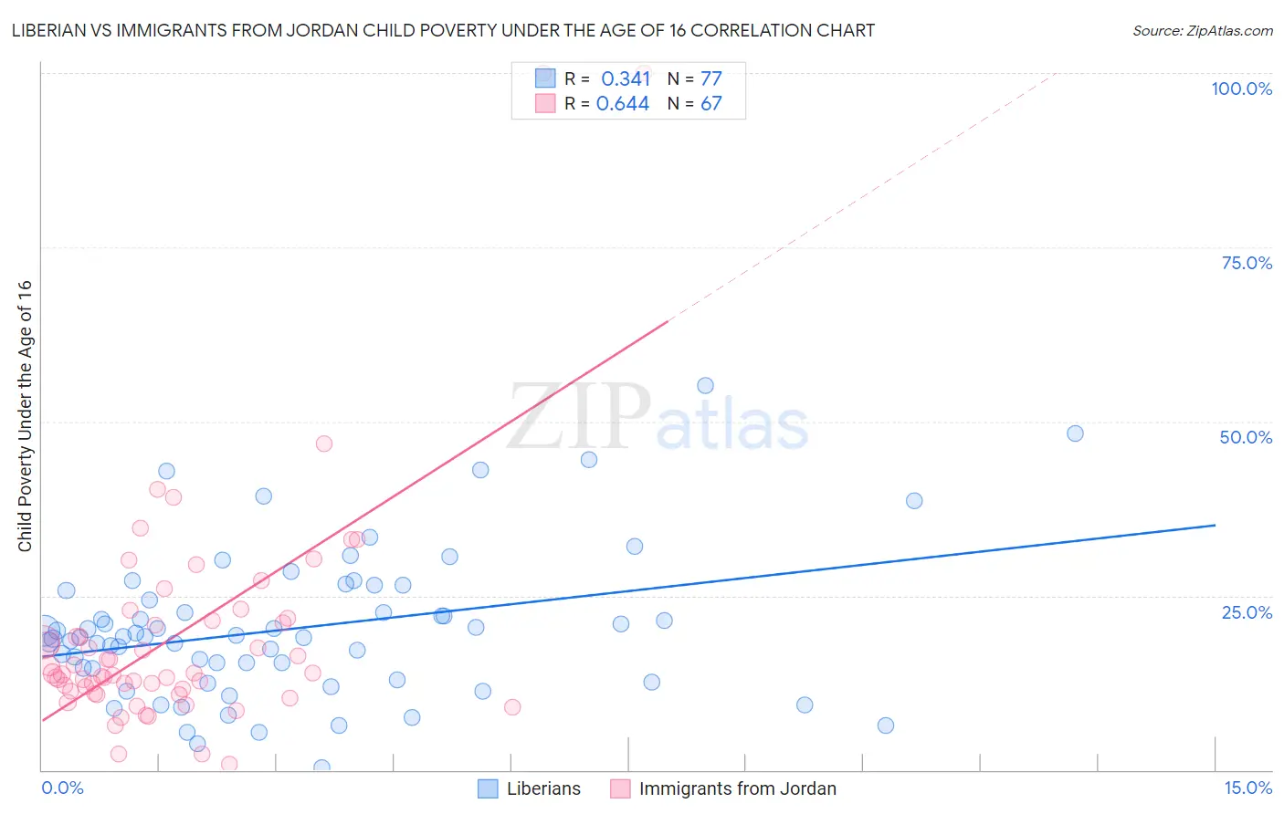 Liberian vs Immigrants from Jordan Child Poverty Under the Age of 16