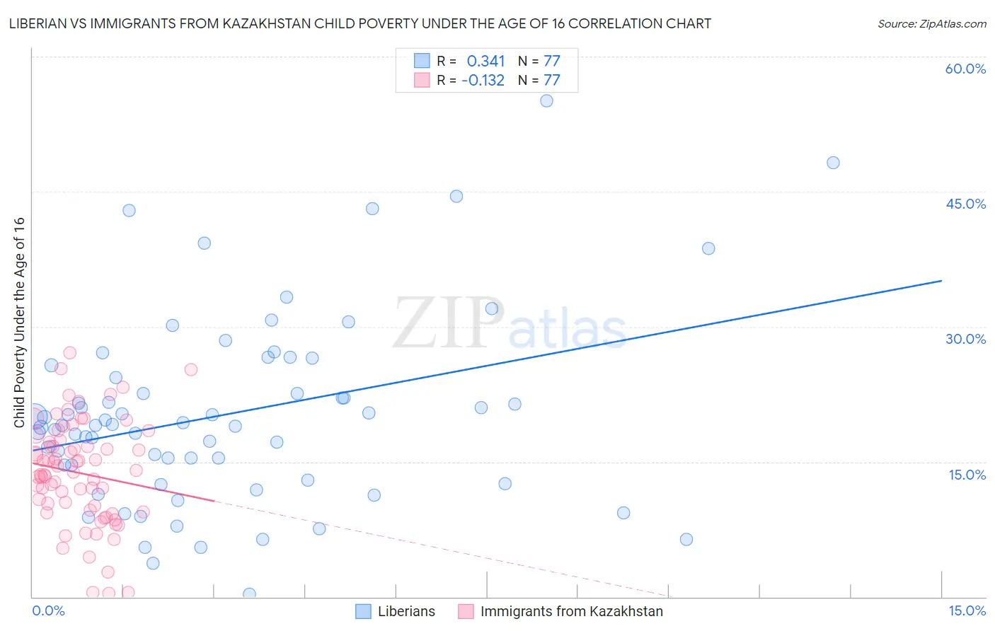 Liberian vs Immigrants from Kazakhstan Child Poverty Under the Age of 16
