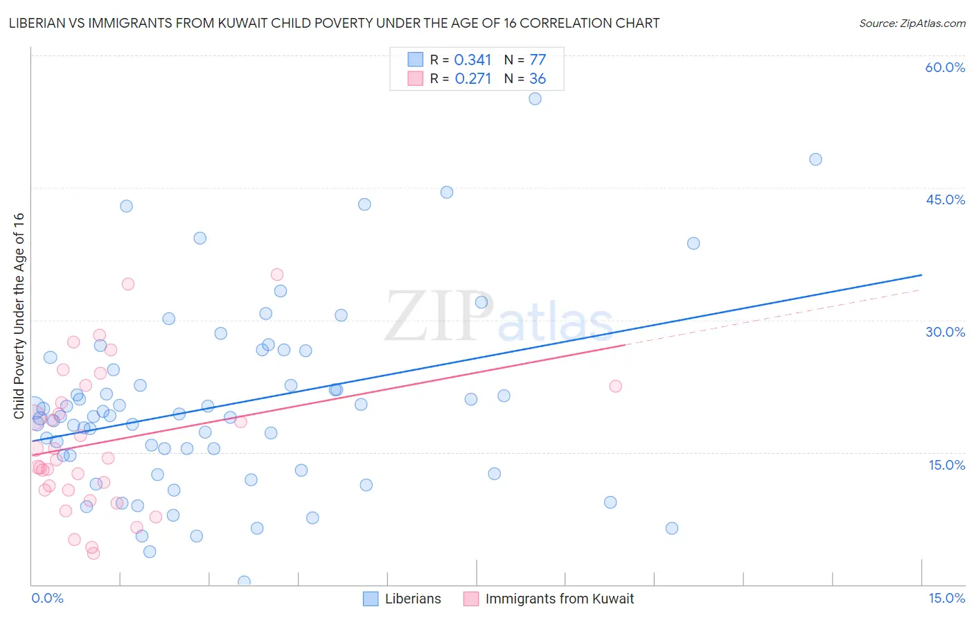 Liberian vs Immigrants from Kuwait Child Poverty Under the Age of 16