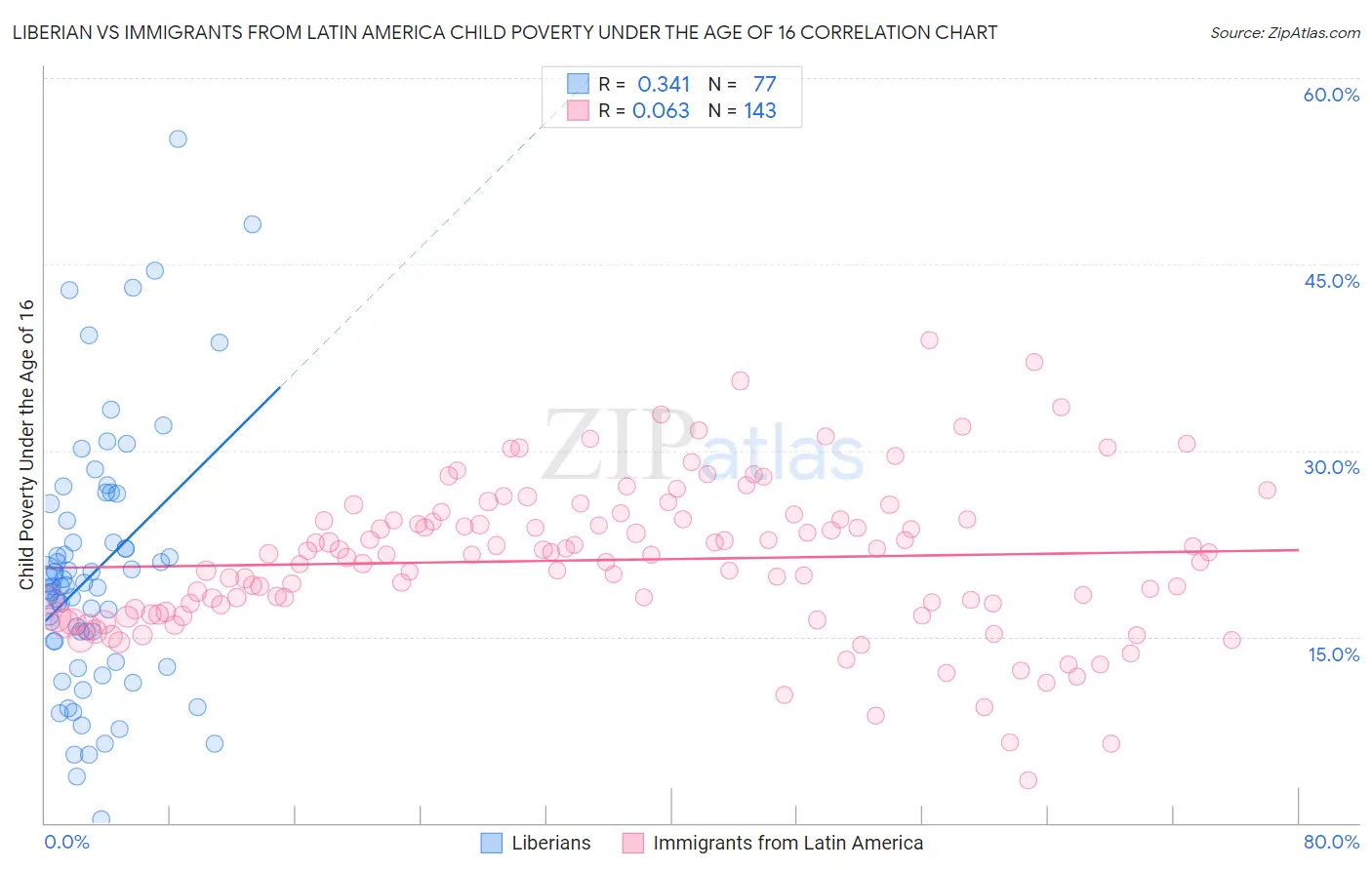 Liberian vs Immigrants from Latin America Child Poverty Under the Age of 16