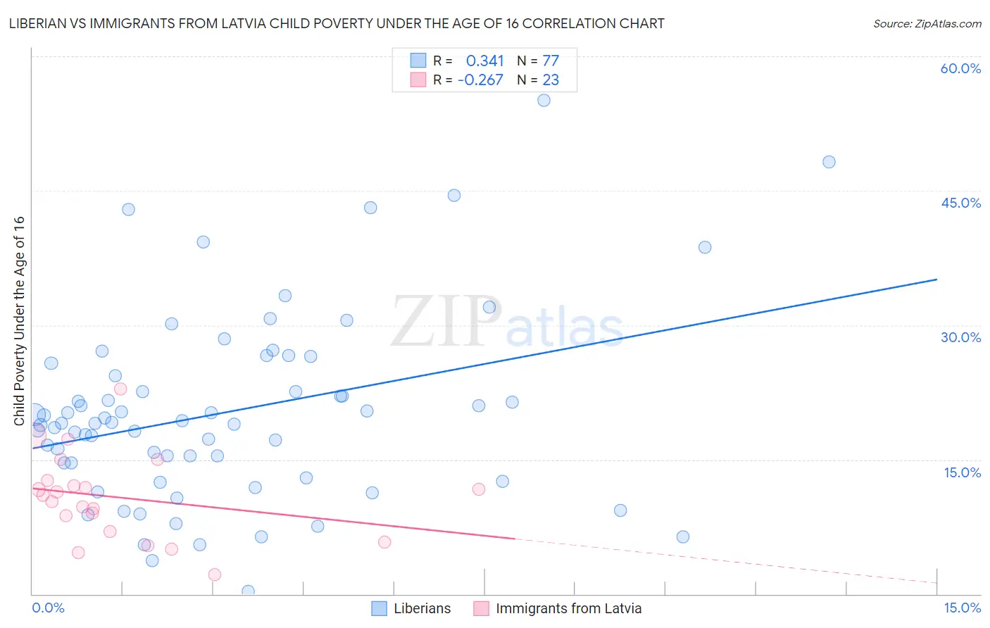 Liberian vs Immigrants from Latvia Child Poverty Under the Age of 16