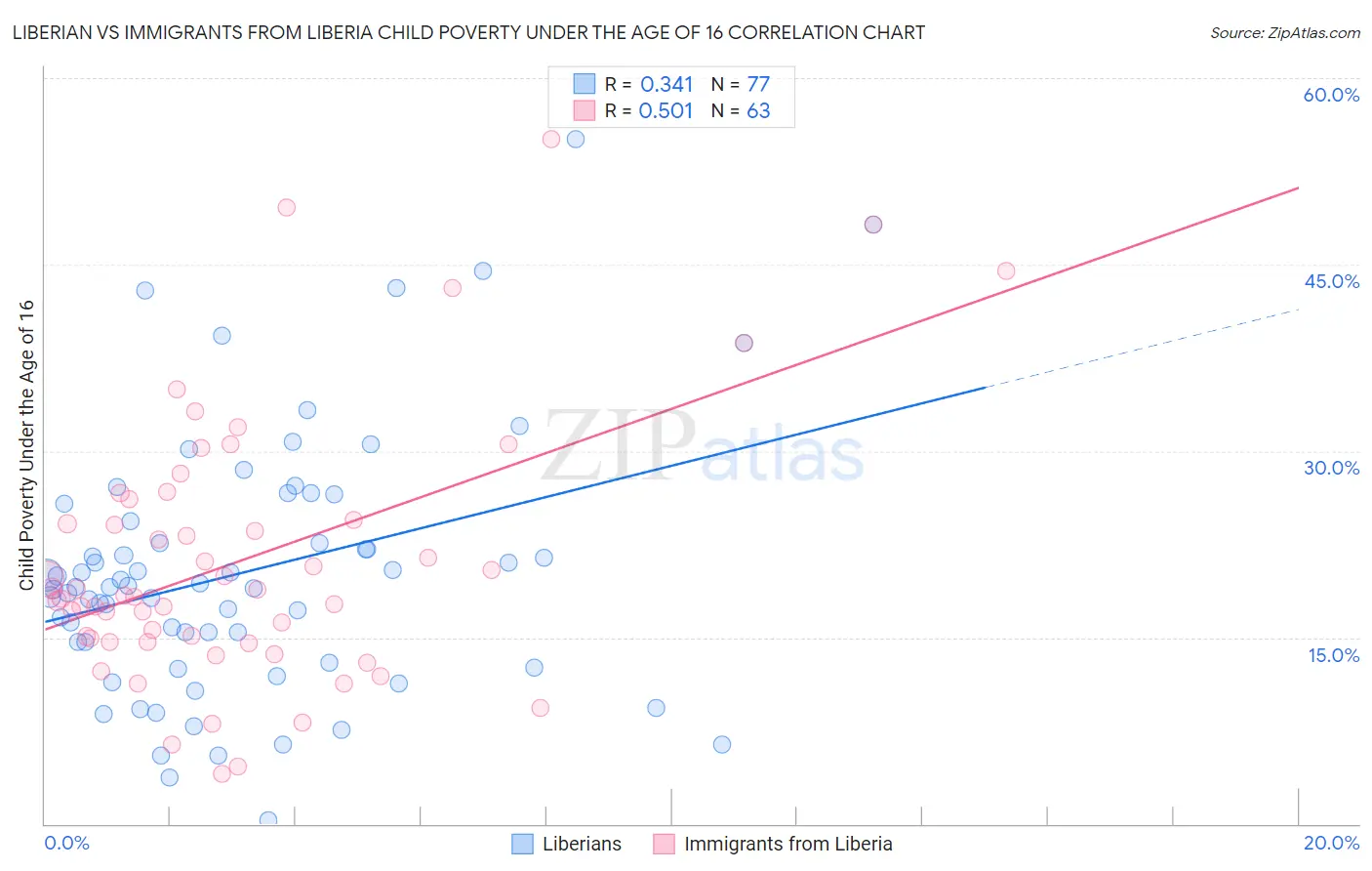 Liberian vs Immigrants from Liberia Child Poverty Under the Age of 16