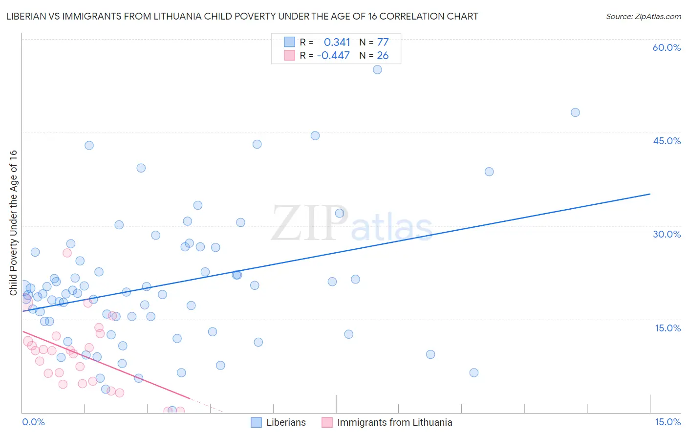 Liberian vs Immigrants from Lithuania Child Poverty Under the Age of 16