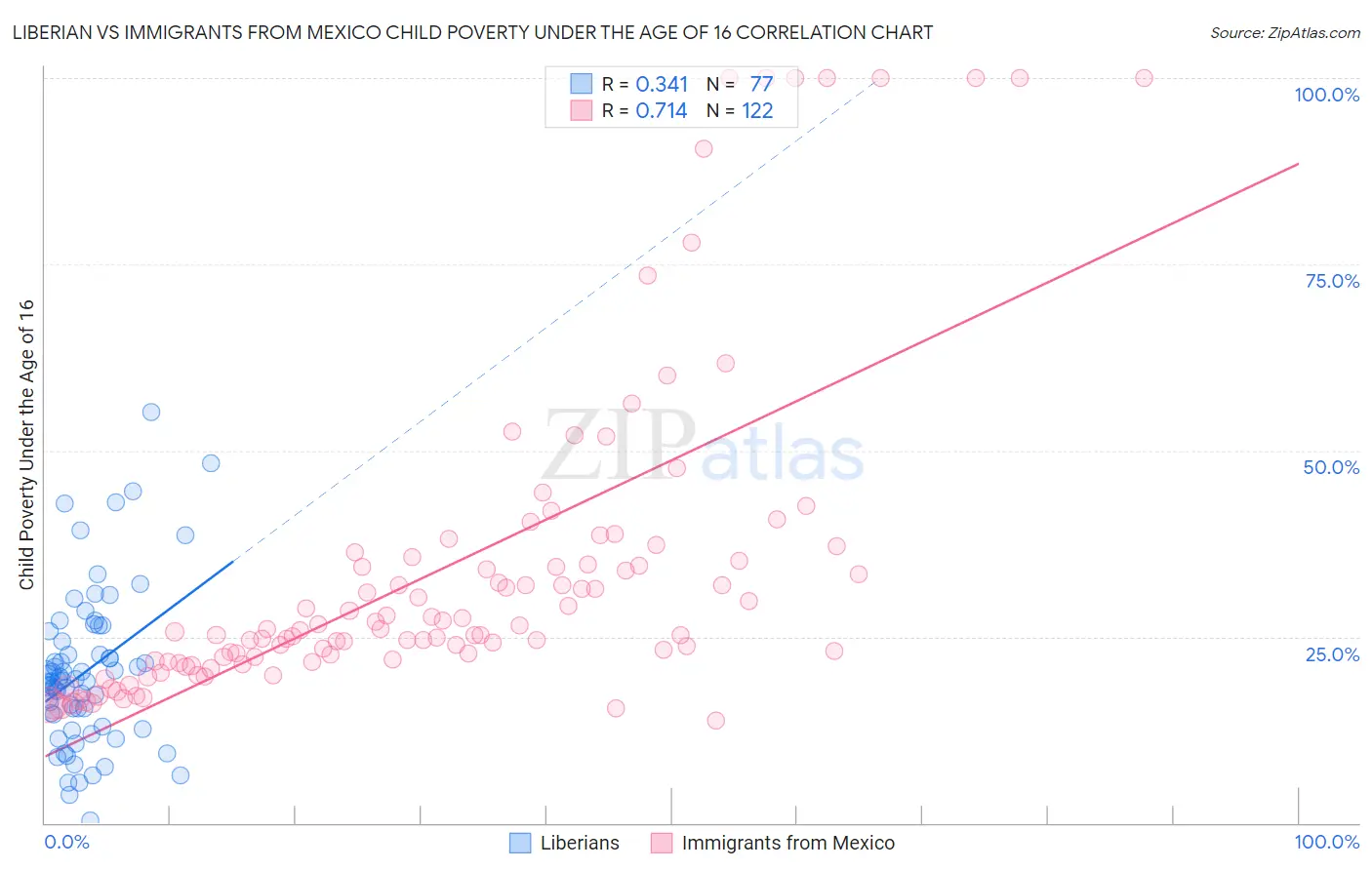 Liberian vs Immigrants from Mexico Child Poverty Under the Age of 16