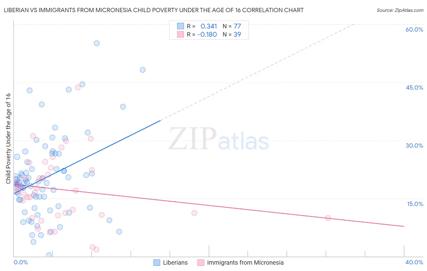 Liberian vs Immigrants from Micronesia Child Poverty Under the Age of 16