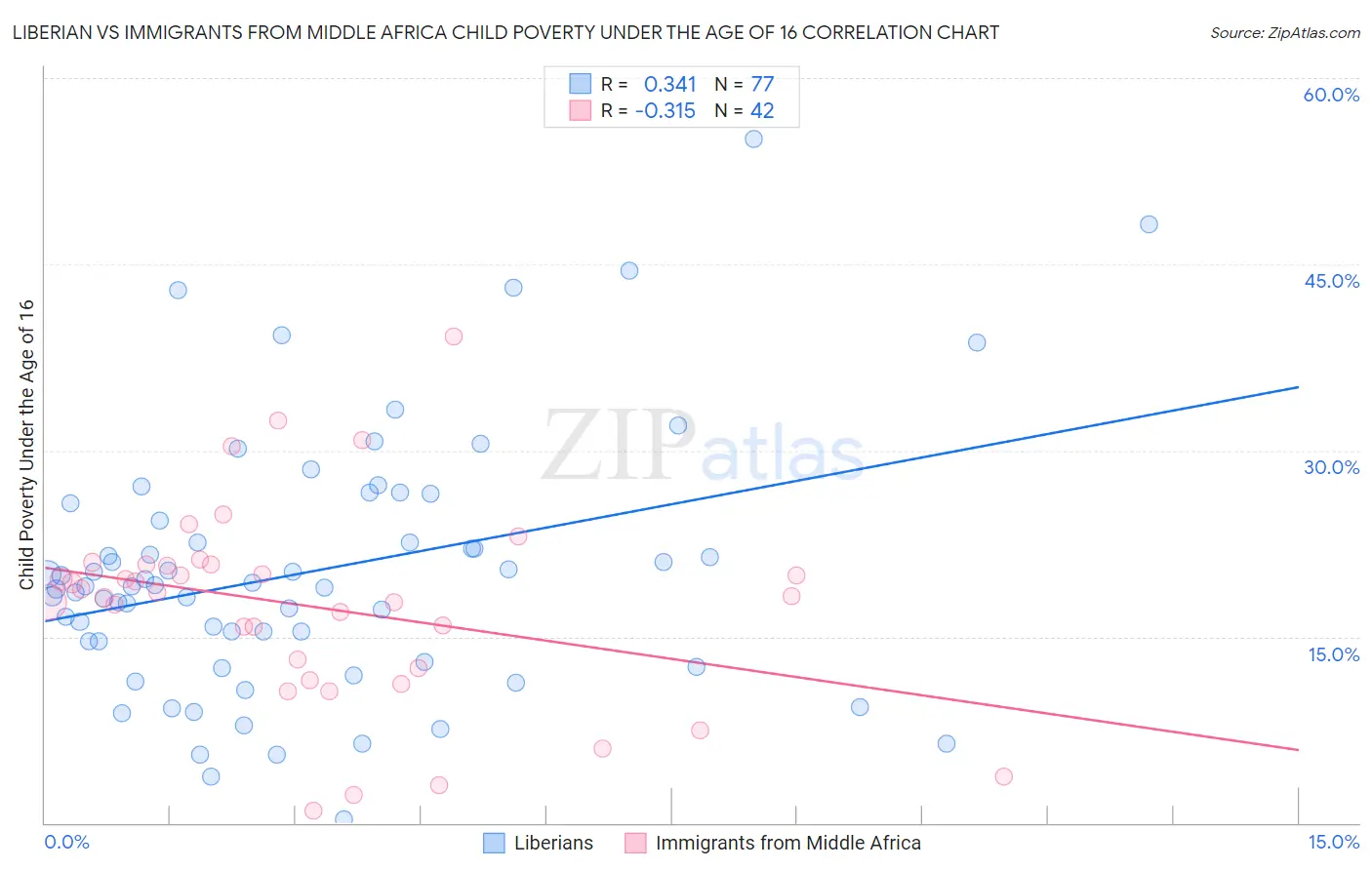 Liberian vs Immigrants from Middle Africa Child Poverty Under the Age of 16