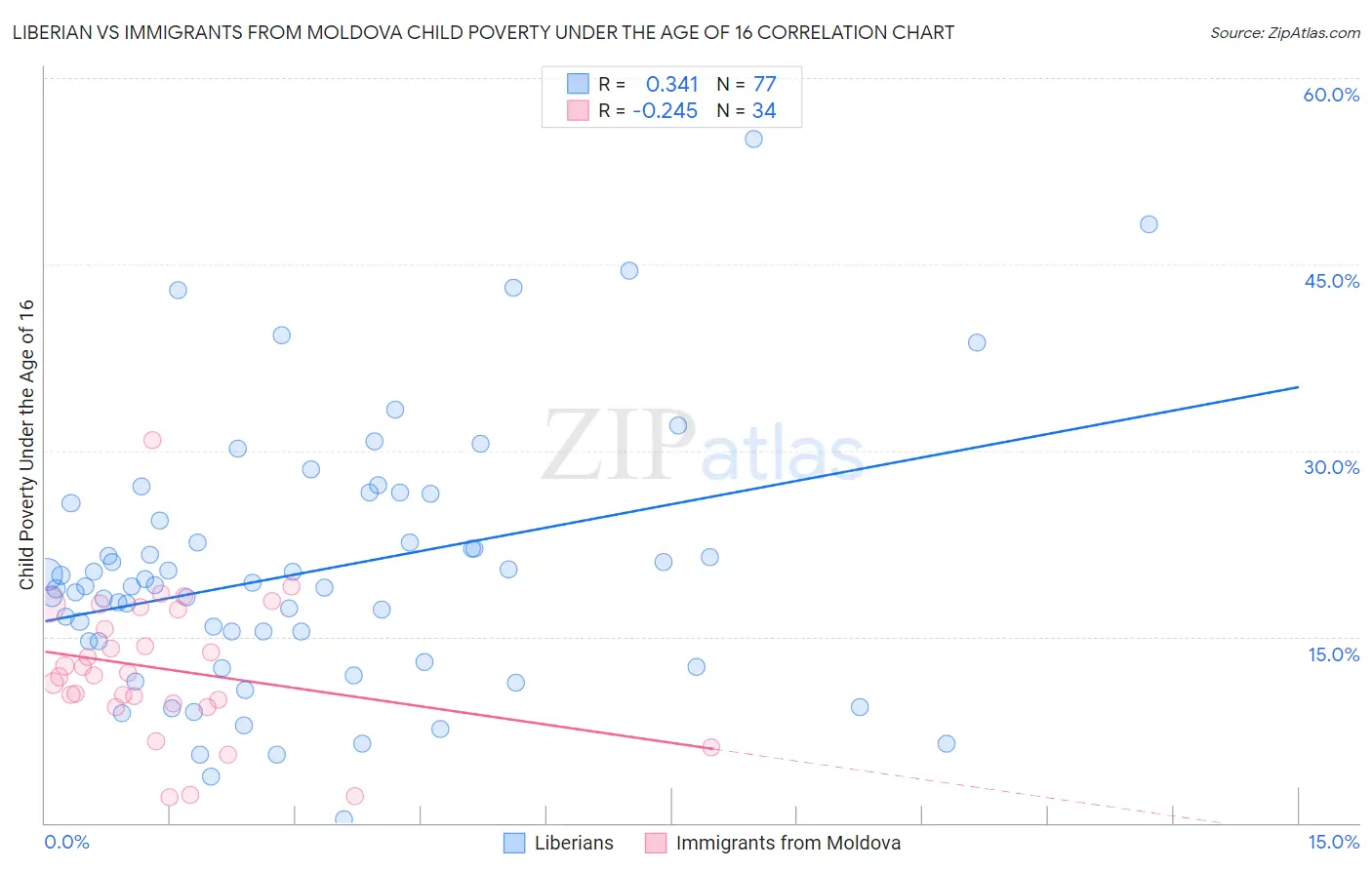 Liberian vs Immigrants from Moldova Child Poverty Under the Age of 16