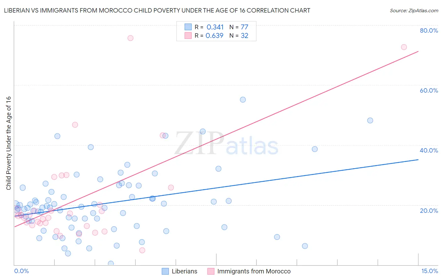Liberian vs Immigrants from Morocco Child Poverty Under the Age of 16