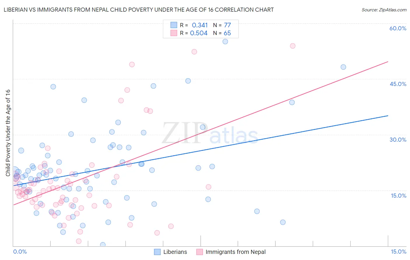 Liberian vs Immigrants from Nepal Child Poverty Under the Age of 16