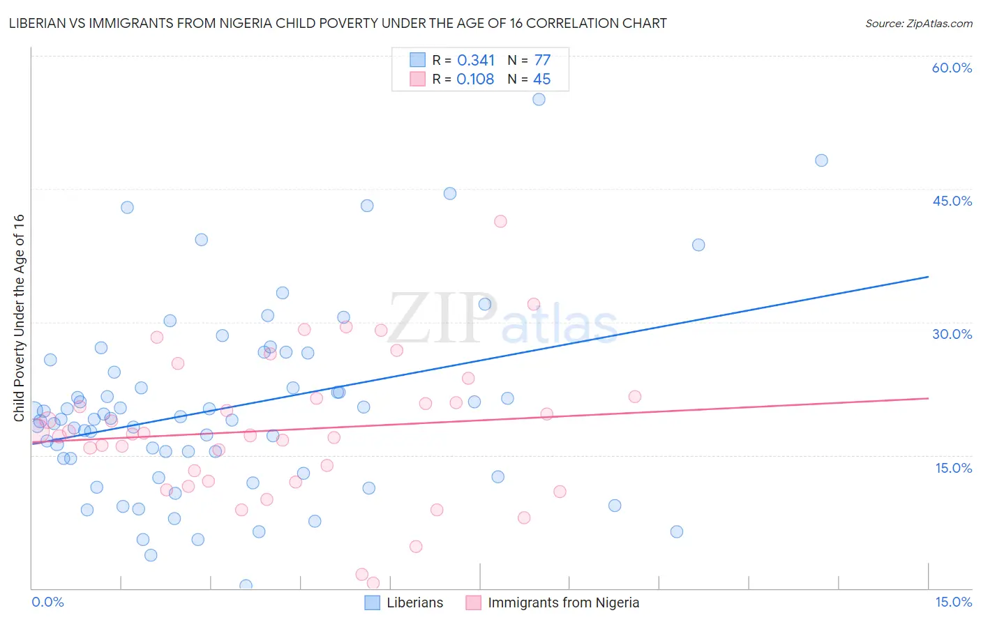 Liberian vs Immigrants from Nigeria Child Poverty Under the Age of 16