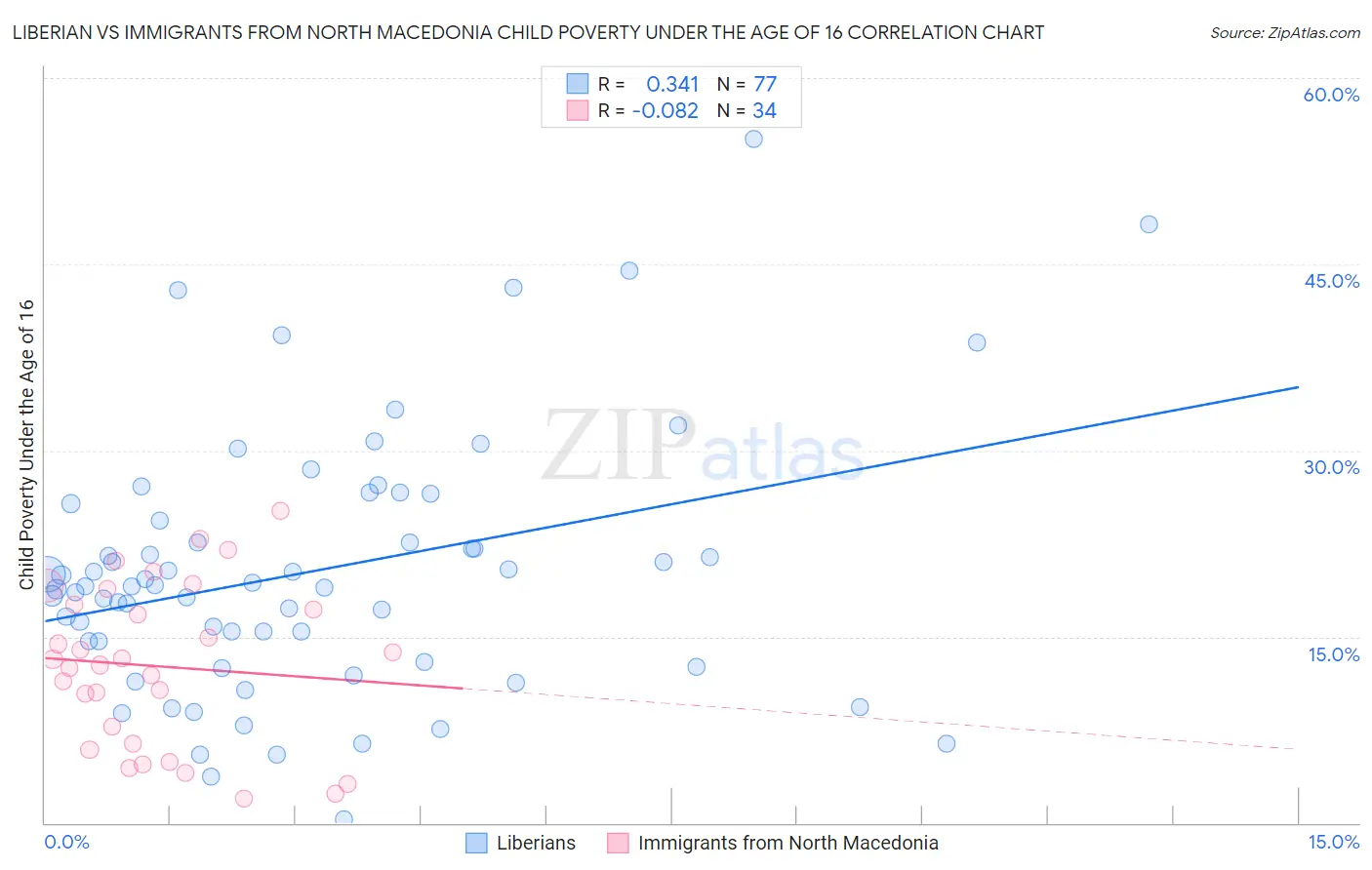 Liberian vs Immigrants from North Macedonia Child Poverty Under the Age of 16